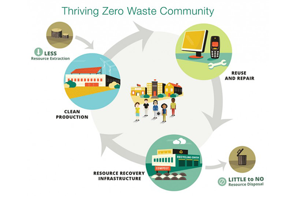 Building zero waste society | VeK Policy